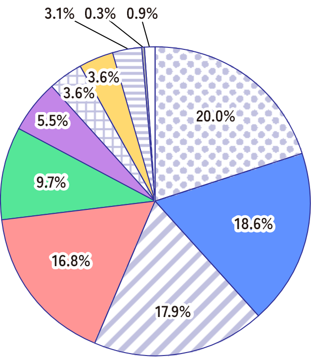 卒業生の業種別就職状況を表した円グラフ（2021年度）