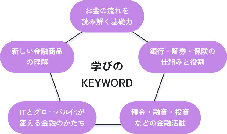 学びのKEYWORD：お金の流れを読み解く基礎力、銀行・証券・保険の仕組みと役割、預金・融資・投資などの金融活動、ITとグローバル化が変える金融のかたち、新しい金融商品の理解