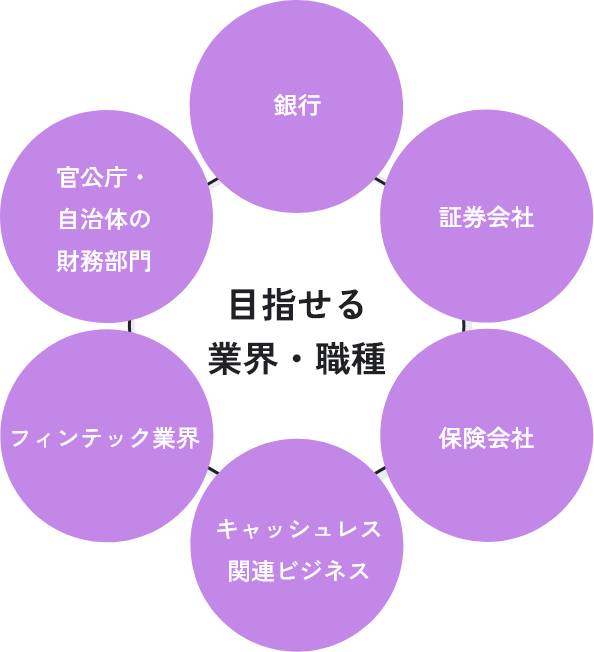 目指せる業界・職種：銀行、証券会社、保険会社、キャッシュレス関連ビジネス、フィンテック業界、官公庁・自治体の財務部門