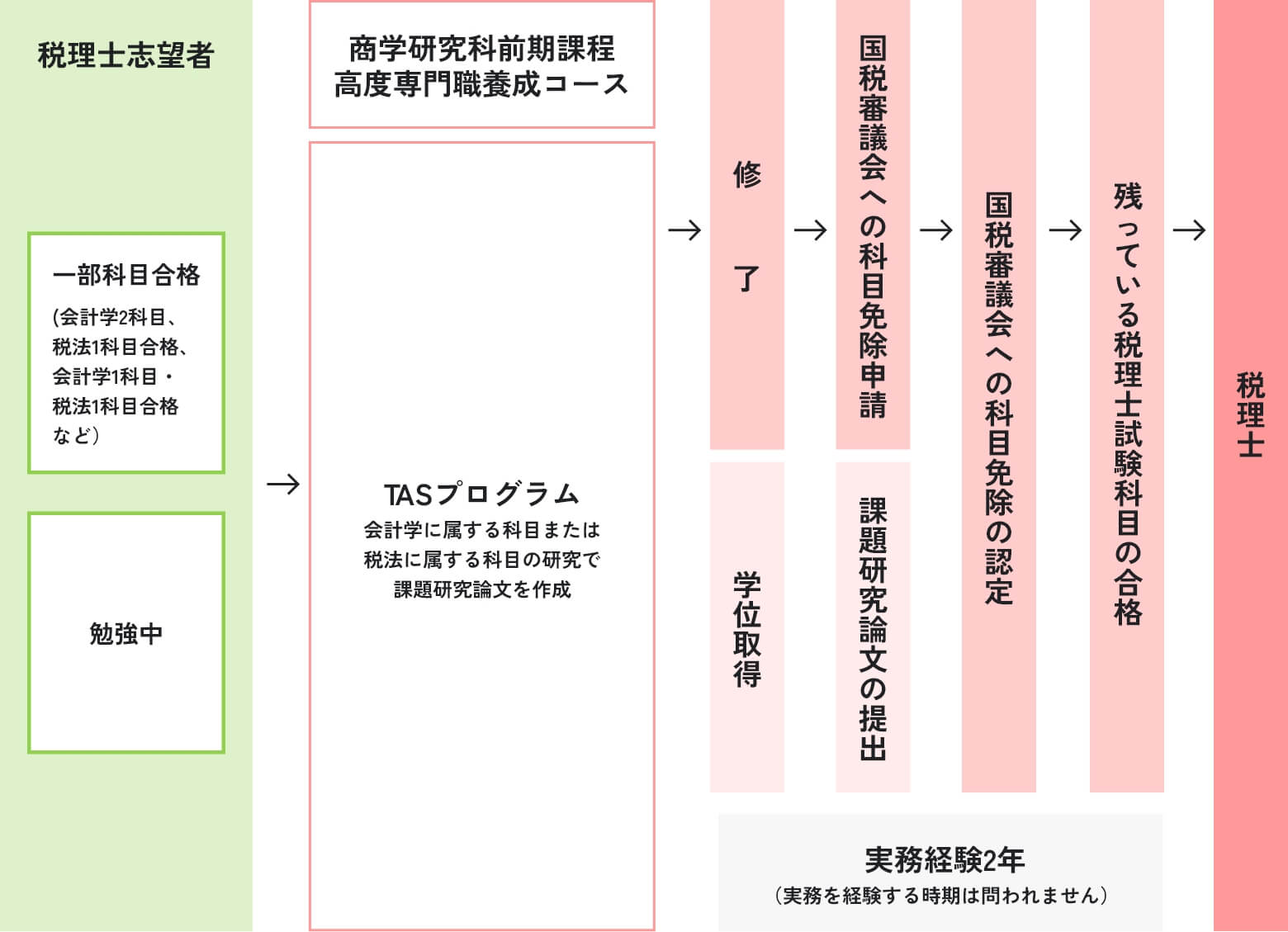 TASプログラムを通じた税理士試験科目免除と税理士資格取得までの流れを示す図