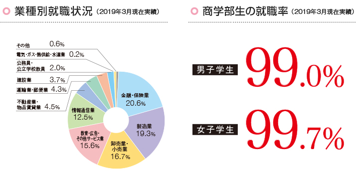 業種別就職状況(2018年度/商学部)