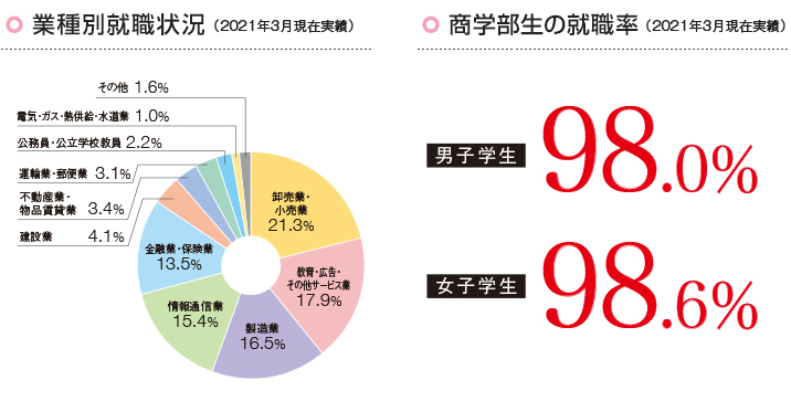 業種別就職状況(2020年度/商学部)
