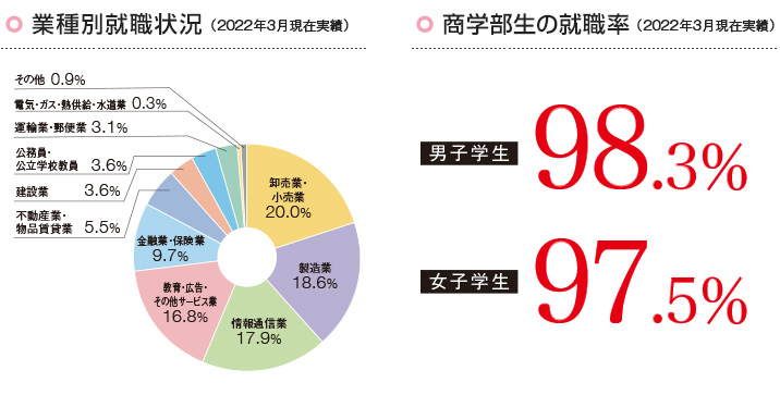 業種別就職状況(2021年度/商学部)