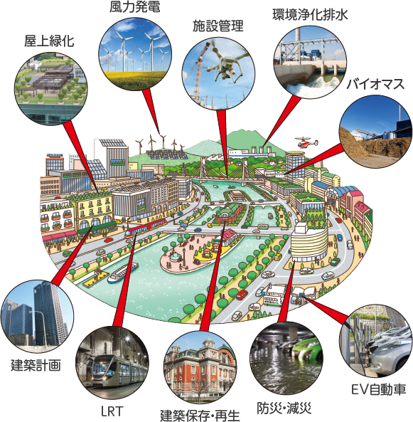 屋上緑化 風力発電 施設管理 環境浄化排水 バイオマス 建築計画 LRT 建築保存・再生 防災・減災 EV自動車