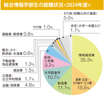 総合情報学部生の就職状況<2024年度>