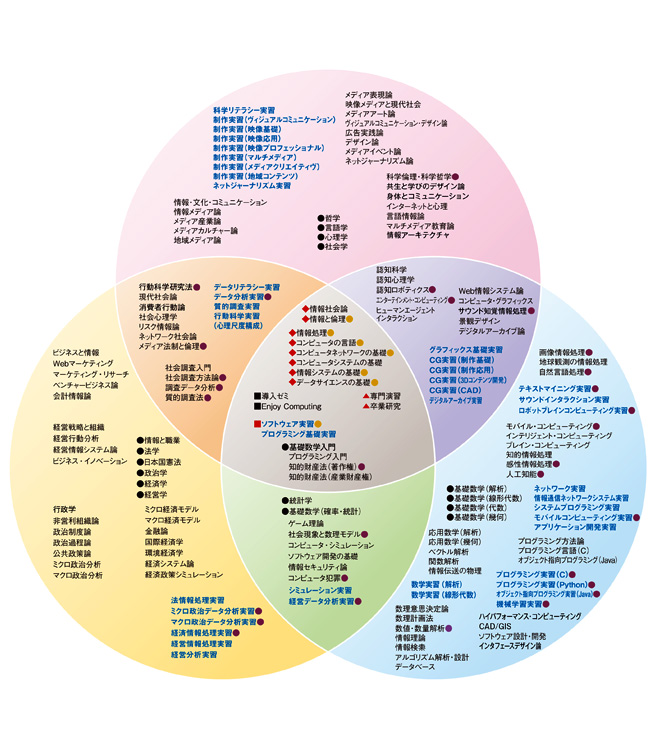 2025年度総合情報学部カリキュラム