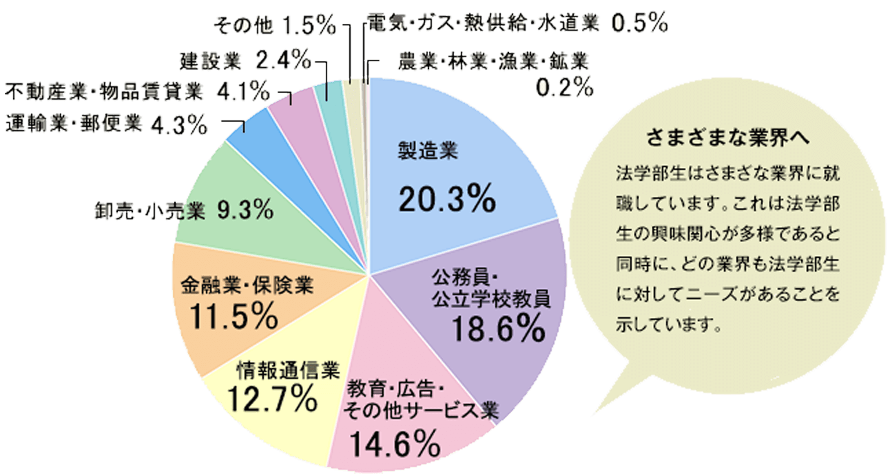 製造業20.3%、公務員・公立学校教員18.6%、教育・広告・その他サービス業14.6%、情報通信業12.7%、金融業・保険業11.5%、卸売・小売業9.3%、運輸業・郵便業4.3%、不動産業・物品賃貸業4.1%、建設業2.4%、その他1.5%、電気・ガス・熱供給・水道業0.5%、農業・林業・漁業・鉱業0.2% さまざまな業界へ 法学部生はさまざまな業界に就職しています。これは法学部生の興味関心が多様であると同時に、どの業界も法学部生に対してニーズがあることを示しています。