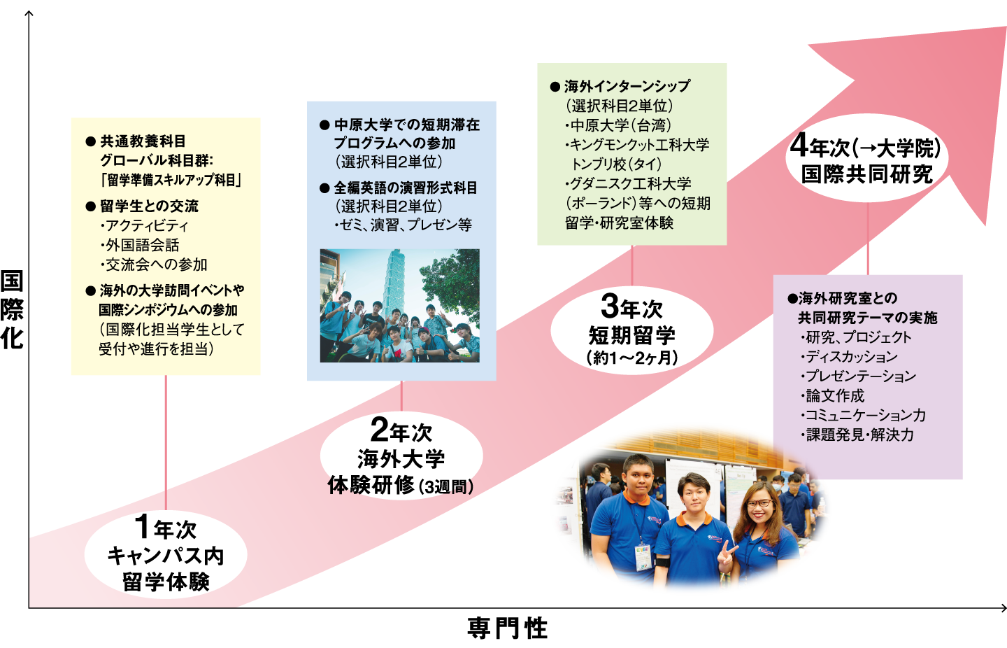 1年次キャンパス内留学体験 ●共通教養科目 グローバル科目群:「留学準備スキルアップ科目」●留学生との交流 ・アクティビティ・外国語会話・交流会への参加●海外の大学訪問イベントや国際シンポジウムへの参加(国際化担当学生として受付や進行を担当)、2年次海外大学体験研修(3週間)●中原大学での短期滞在プログラムへの参加(選択科目2単位)●全編英語の演習形式科目(選択科目2単位)・ゼミ、演習、プレゼン等、3年次短期留学(約1〜2ヶ月)●海外インターンシップ(選択科目2単位)・中原大学(台湾)・キングモンクット工科大学 トンブリ校(タイ)・グダニスク工科大学(ポーランド)等への短期留学・研究室体験、4年次(→大学院)国際共同研究●海外研究室との共同研究テーマの実施・研究、プロジェクト・ディスカッション・プレゼンテーション・論文作成・コミュニケーション力・課題発見・解決力