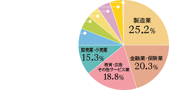 製造業:25.2%/金融業・保険業:20.3%/教育・広告・その他サービス業:18.8%/卸売業・小売業:15.3%/公務員・教員:6.4%/運輸業・郵便業:4.5%/建設業:4.0%/情報通信業:2.5%/不動産業・物品賃貸業:2.5%/その他:0.5%