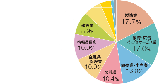 製造業:17.7%/教育・広告・その他サービス業:17.0%/卸売業・小売業:13.0%/公務員:10.4%/金融業・保険業:10.0%/情報通信業:10.0%/建設業:8.9%/運輸業・郵便業:6.7%/不動産業・物品賃貸業:4.1%/電気・ガス・熱供給・水道業:1.1%/その他:1.1%