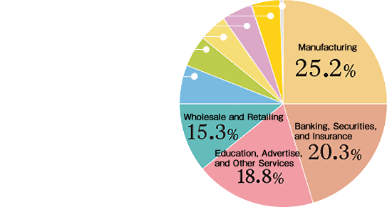 Manufacturing:25.2%/Banking, Securities, and Insurance:20.3%/Education, Advertise, and Other Services:18.8%/Wholesale and Retailing:15.3%/Public Servants and Teachers:6.4%/Transportation, Logistics, and Postal Services:4.5%/Construction:4.0%/Information and Communication:2.5%/Real Estate and Leasing:2.5%/Others:0.5%