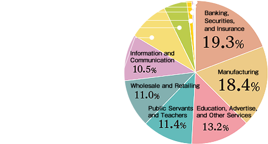 Banking, Securities, and Insurance:19.3%/Manufacturing:18.4%/Education, Advertise, and Other Services:13.2%/Public Servants and Teachers:11.4%/Wholesale and Retailing:11.0%/Information and Communication:10.5%/Construction:9.2%/Transportation, Logistics, and Postal Services:5.3%/Real Estate and Leasing:0.9%/Electricity, Gas, Heat supply and Water:0.4%/Others:0.4%/AGRICULTURE, FORESTRY, FISHERIES and MINING:0.0%