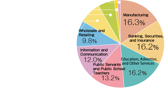 Manufacturing: 16.3%/Banking, Securities, and Insurance: 16.2%/Education, Advertise, and Other Services: 16.2%/Public Servants and Public School Teachers: 13.2%/Information and Communication: 12.0%/Wholesale and Retailing: 9.8%/Transportation, Logistics, and Postal Services: 8.1%/Construction: 6.0%/Real Estate and Leasing: 1.3%/Electricity, Gas, Heat supply and Water: 0.9%