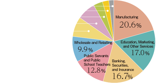 Manufacturing: 20.6%/Education, Marketing, and Other Services: 17.0%/Banking, Securities, and Insurance: 16.7%/Public Servants and Public School Teachers: 12.8%/Wholesale and Retailing: 9.9%/Transportation, Logistics, and Postal Services: 7.8%/Information and Communication: 7.4%/Construction: 3.5%/Real Estate and Leasing: 2.5%/Others: 1.8%