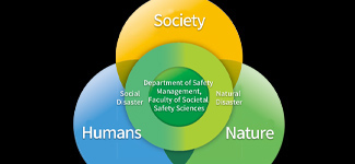 Three fields of study