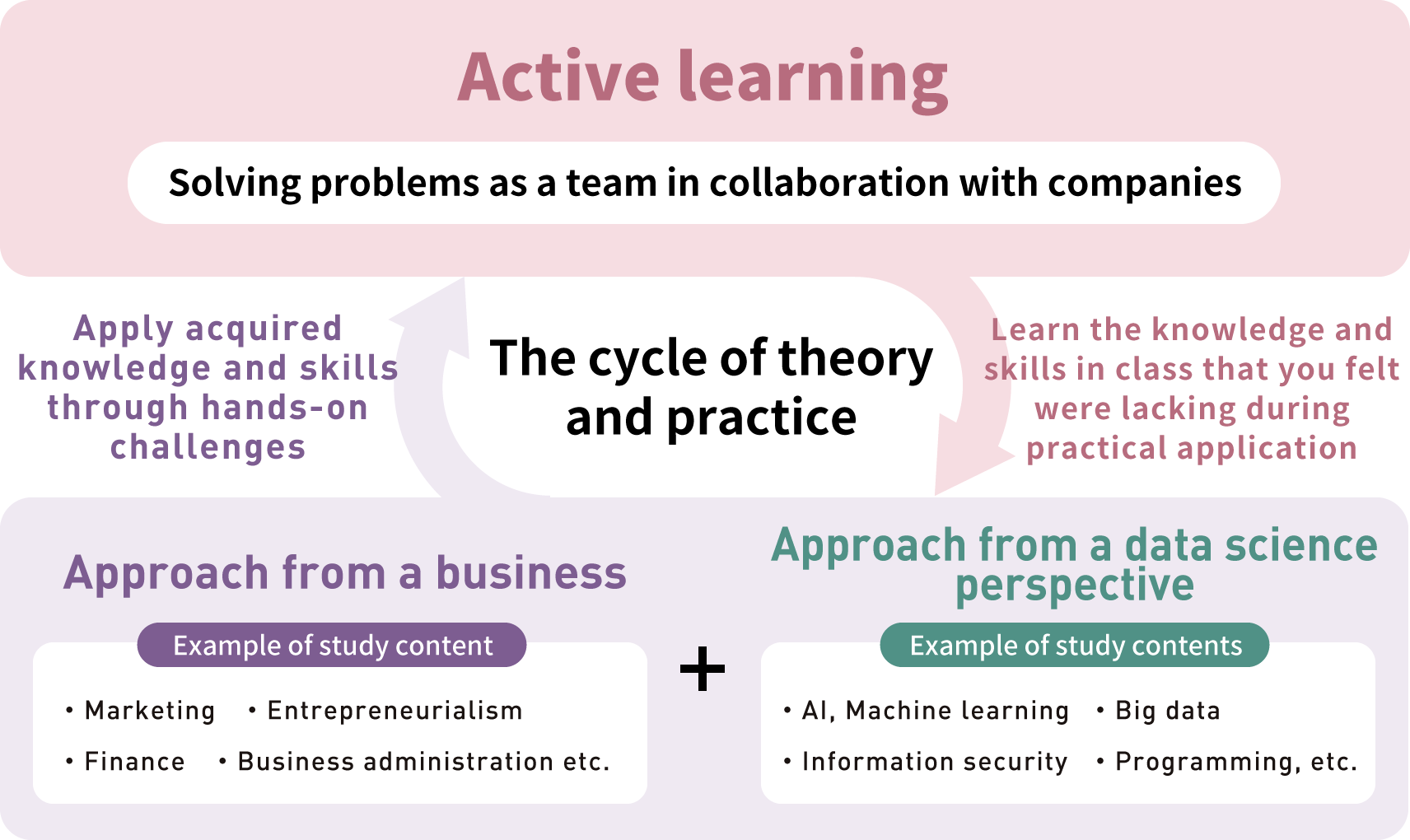 The cycle of theory and practice