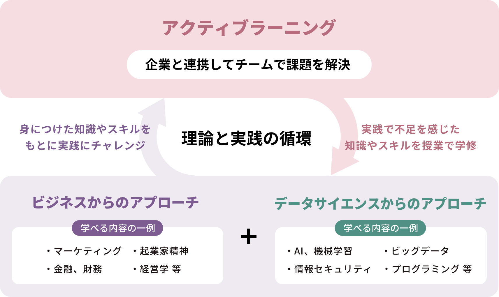 図:理論と実践の循環