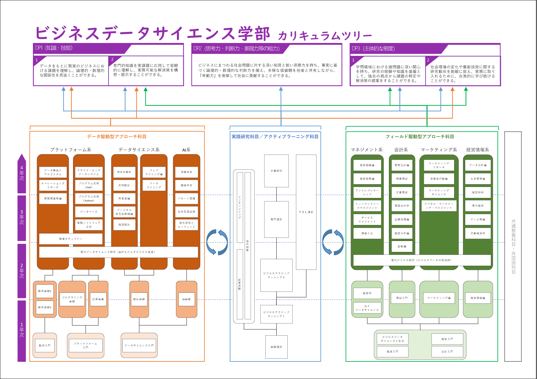 図：カリキュラムツリー