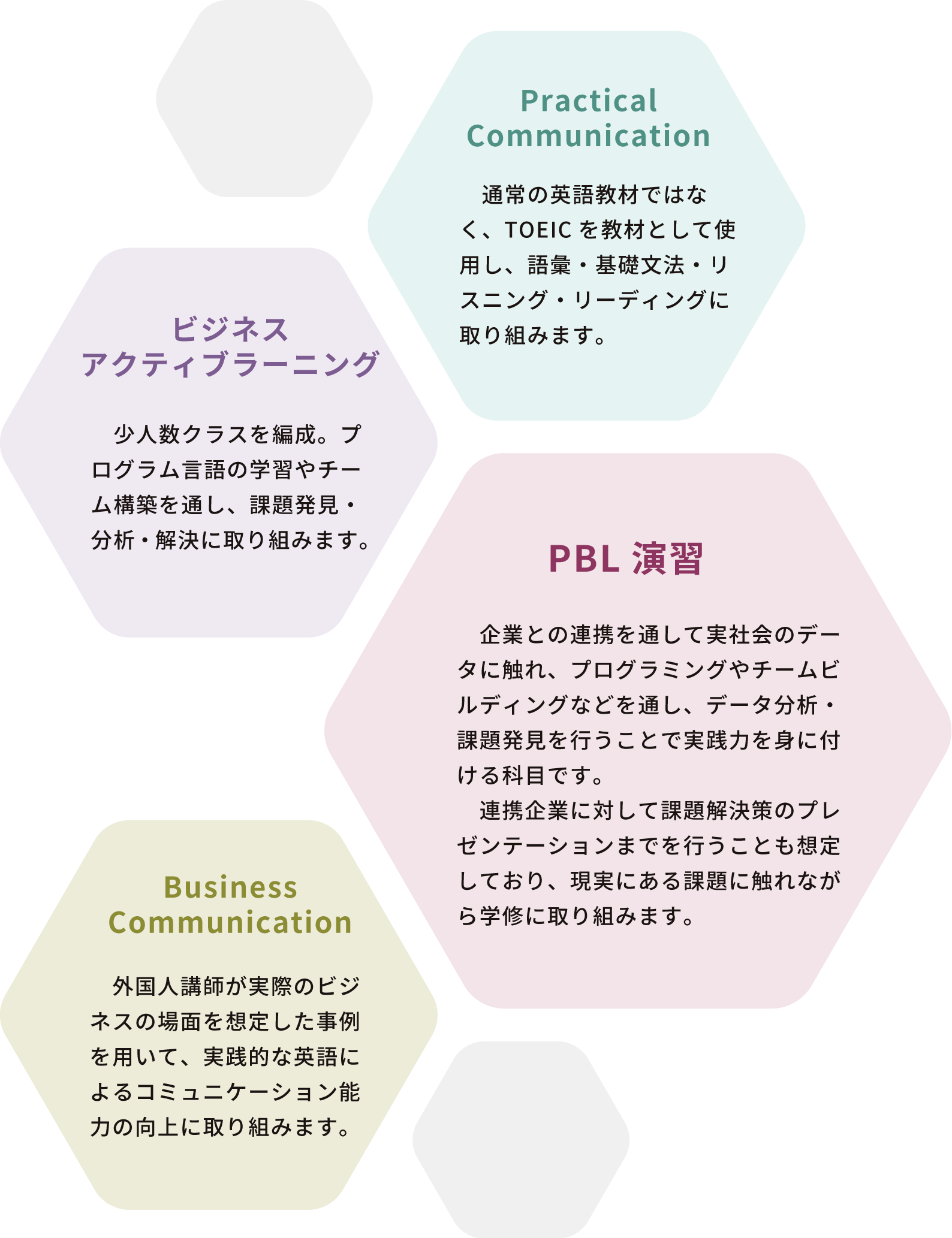 Practical Communication
通常の英語教材ではなく、TOEICを教材として使用し、語彙・基礎文法・リスニング・リーディングに取り組みます。
ビジネスアクティブラーニング
少人数クラスを編成。プログラム言語の学習やチーム構築を通し、課題発見・分析・解決に取り組みます。
PBL演習
企業との連携を通して実社会のデータに触れ、プログラミングやチームビルディングなどを通し、データ分析・課題発見を行うことで実践力を身に付ける科目です。
連携企業に対して課題解決策のプレゼンテーションまでを行うことも想定しており、現実にある課題に触れながら学修に取り組みます。
Business Communication
外国人講師が実際のビジネスの場面を想定した事例を用いて、実践的な英語によるコミュニケーション能力の向上に取り組みます。