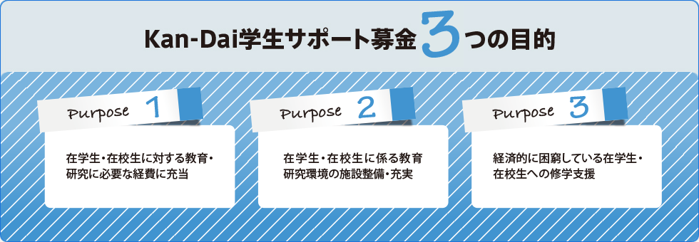 Kan-Dai学生サポート募金　3つの目的