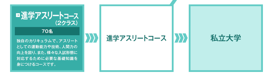 スポーツコース 2クラス 80名 > 私立大学