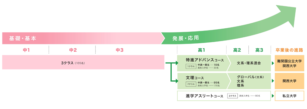 中高6年間の道のり