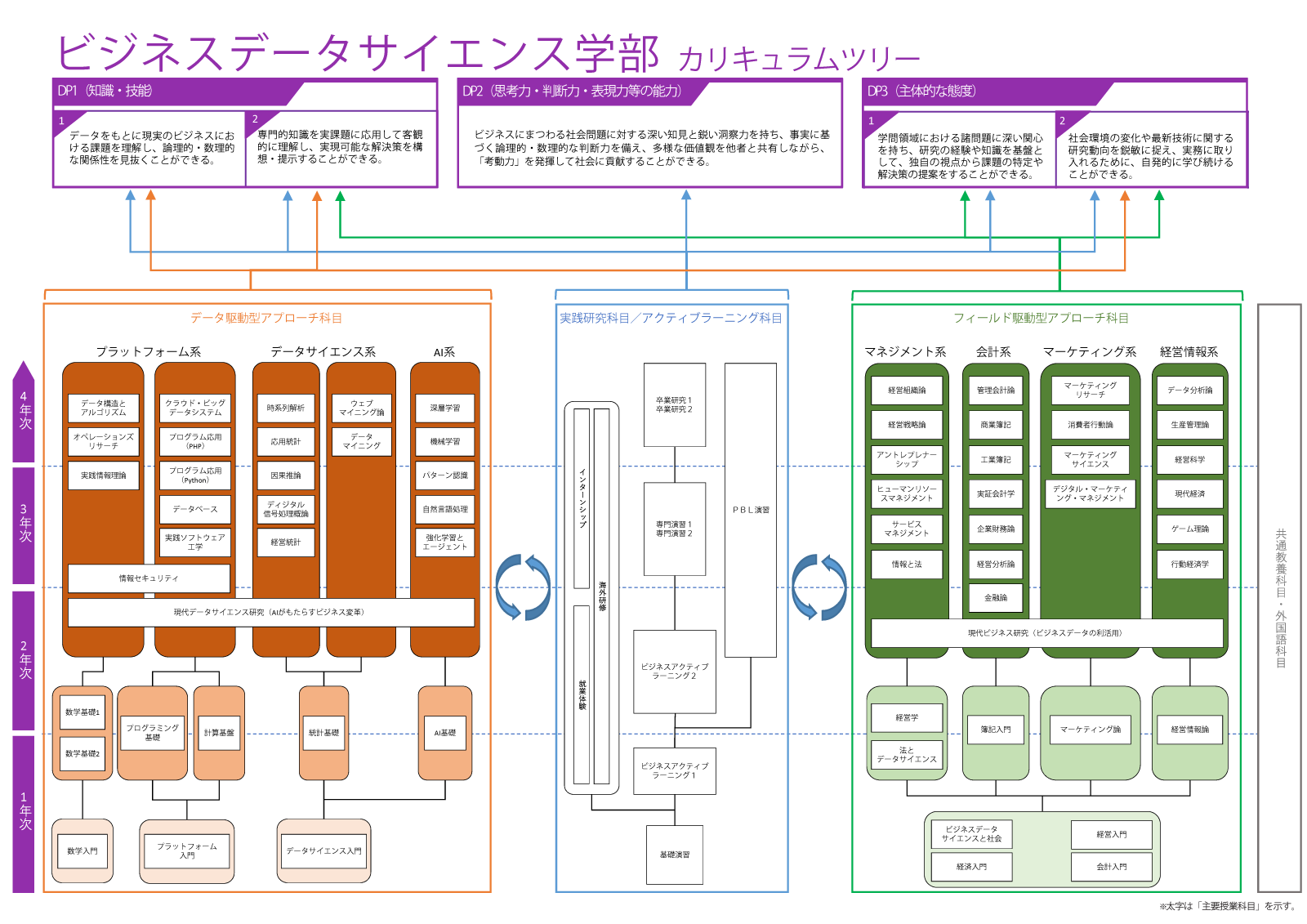 ビジネスデータサイエンス学部 カリキュラムツリー