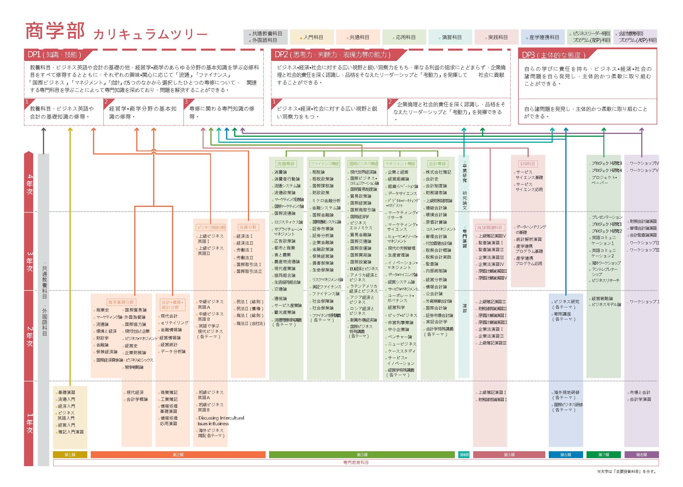 商学部 カリキュラムツリー