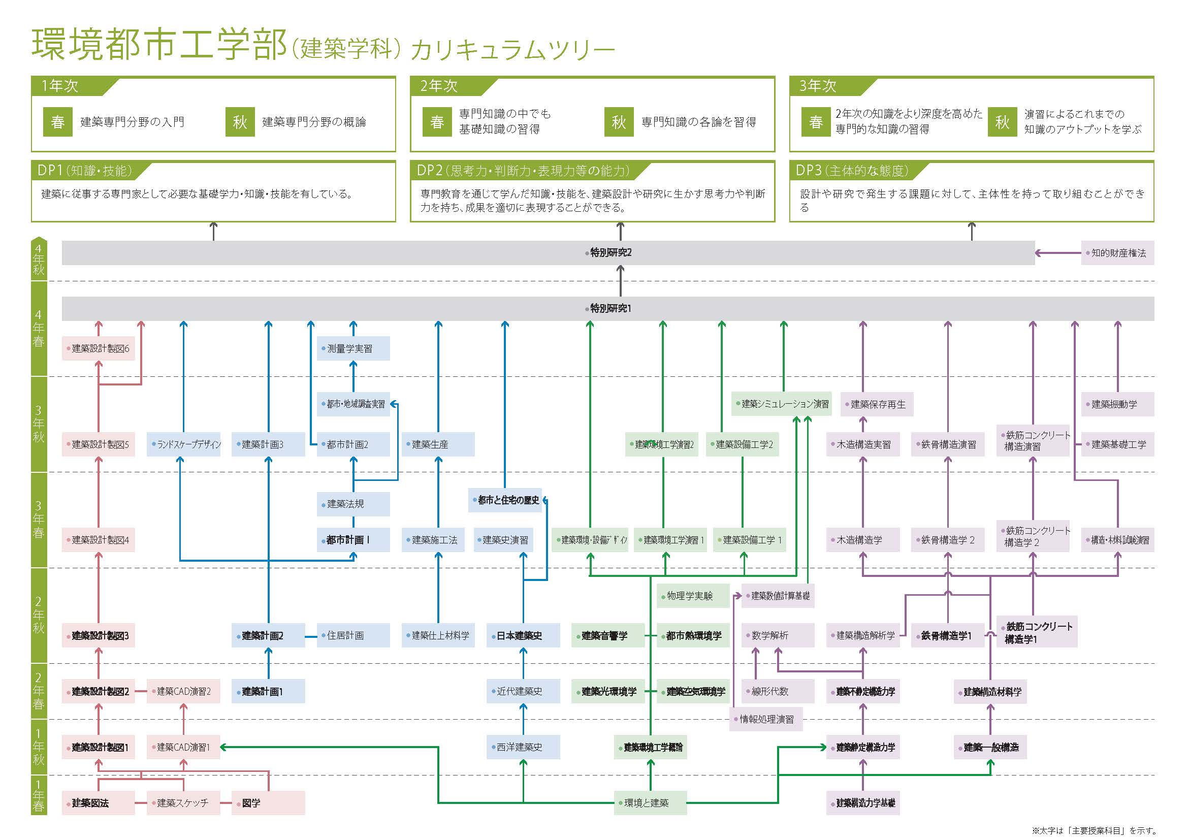 環境都市工学部 カリキュラムツリー
