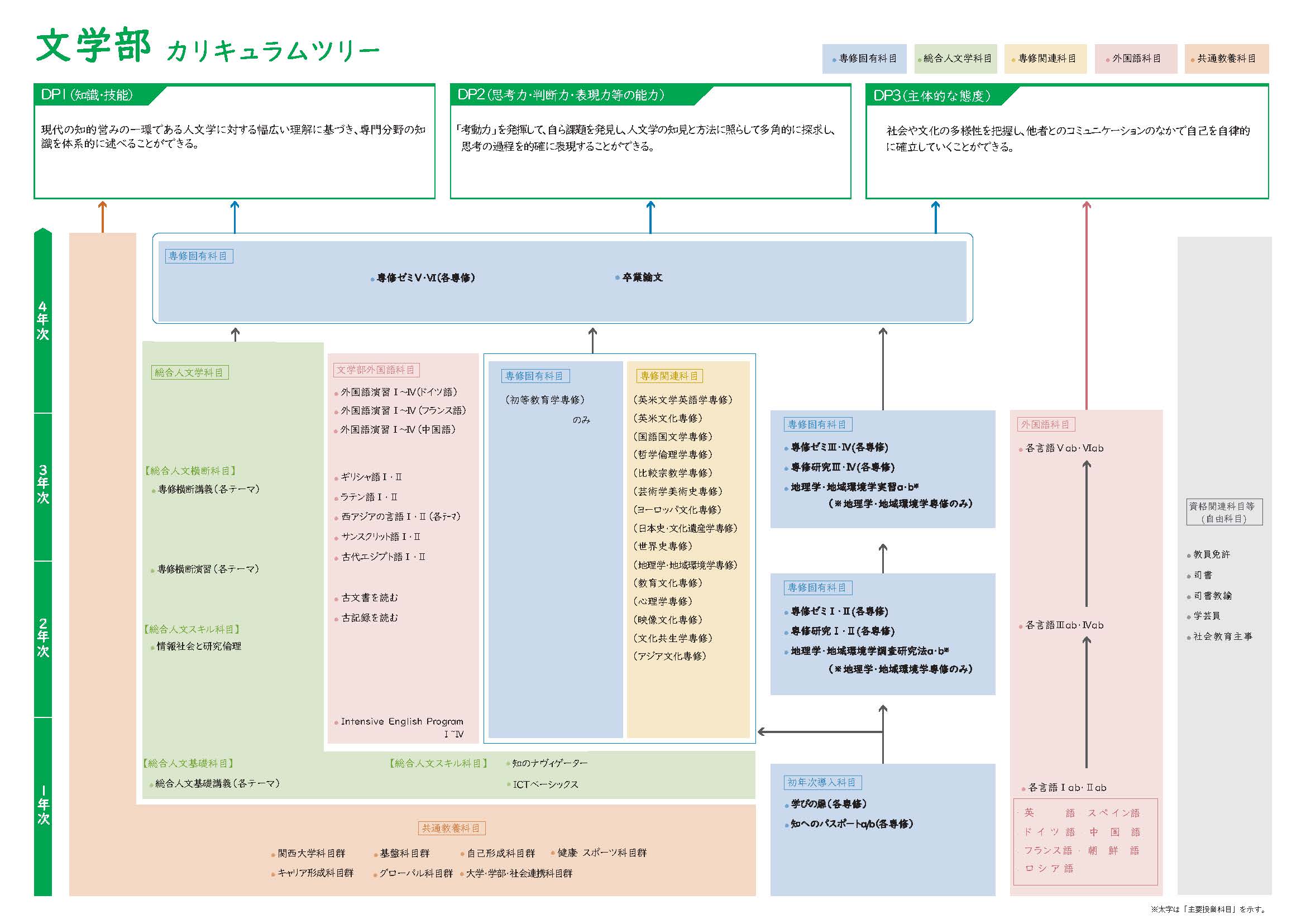 文学部 カリキュラムツリー