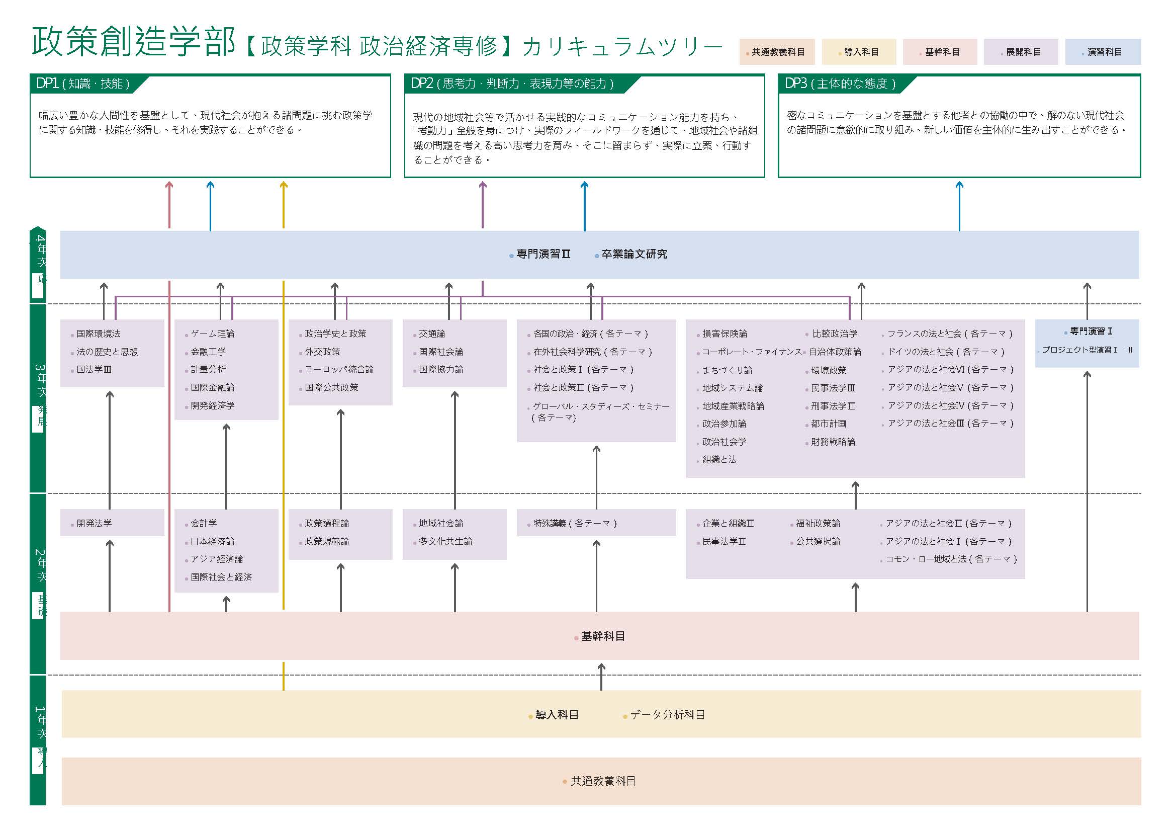 政策創造学部 カリキュラムツリー