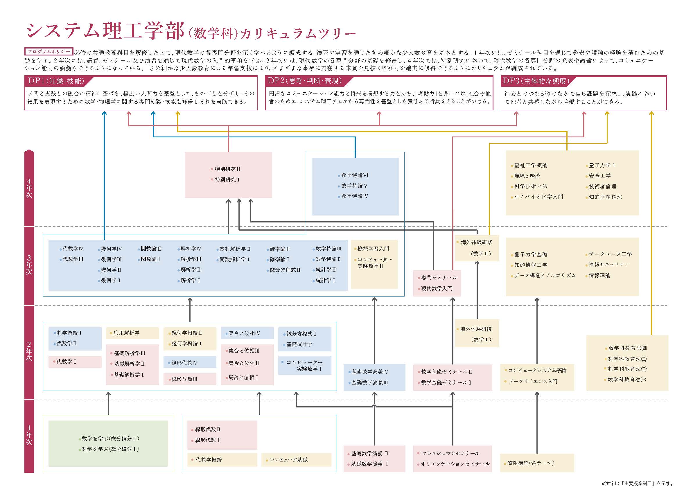 システム理工学部 カリキュラムツリー
