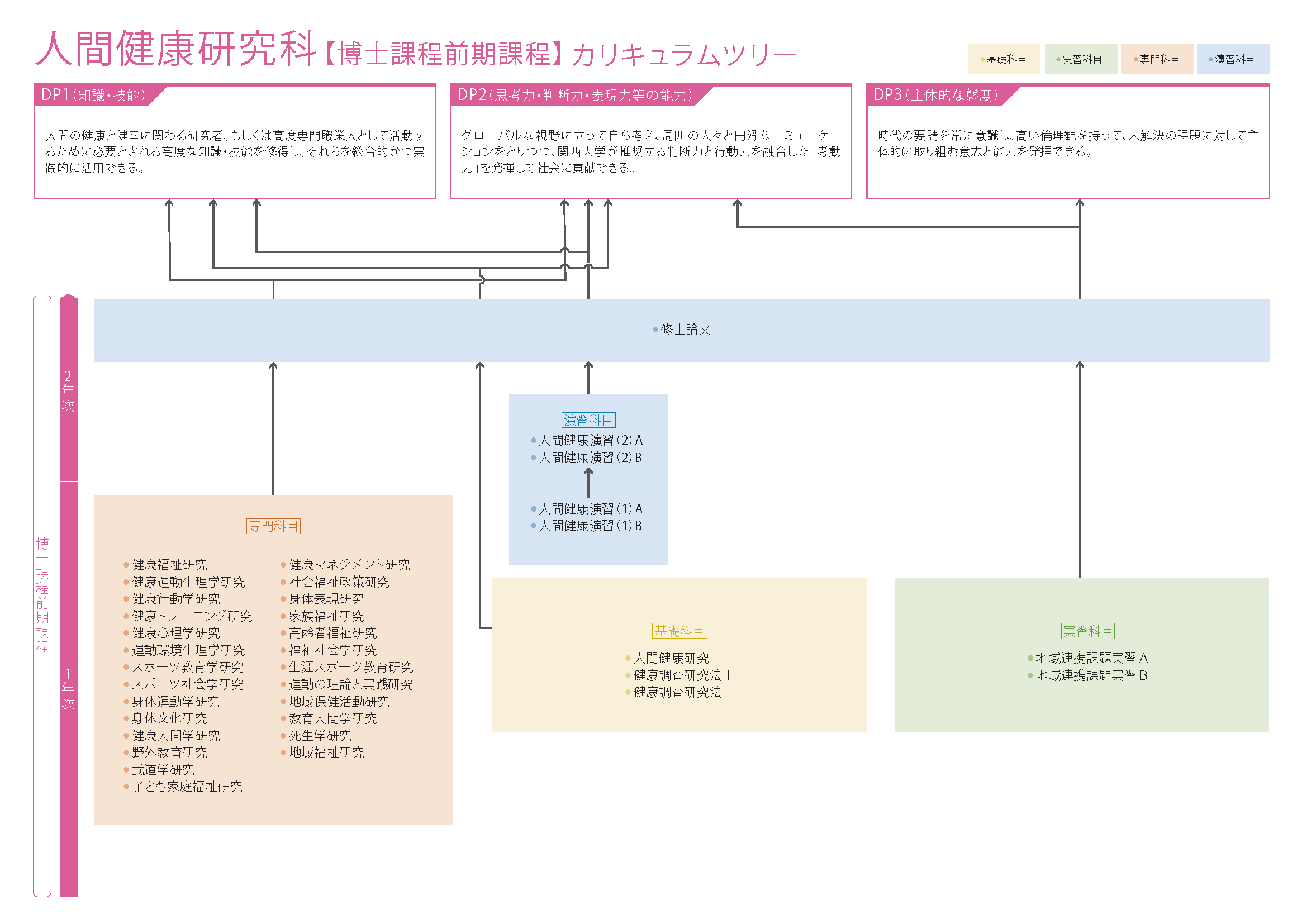 人間健康研究科 カリキュラムツリー