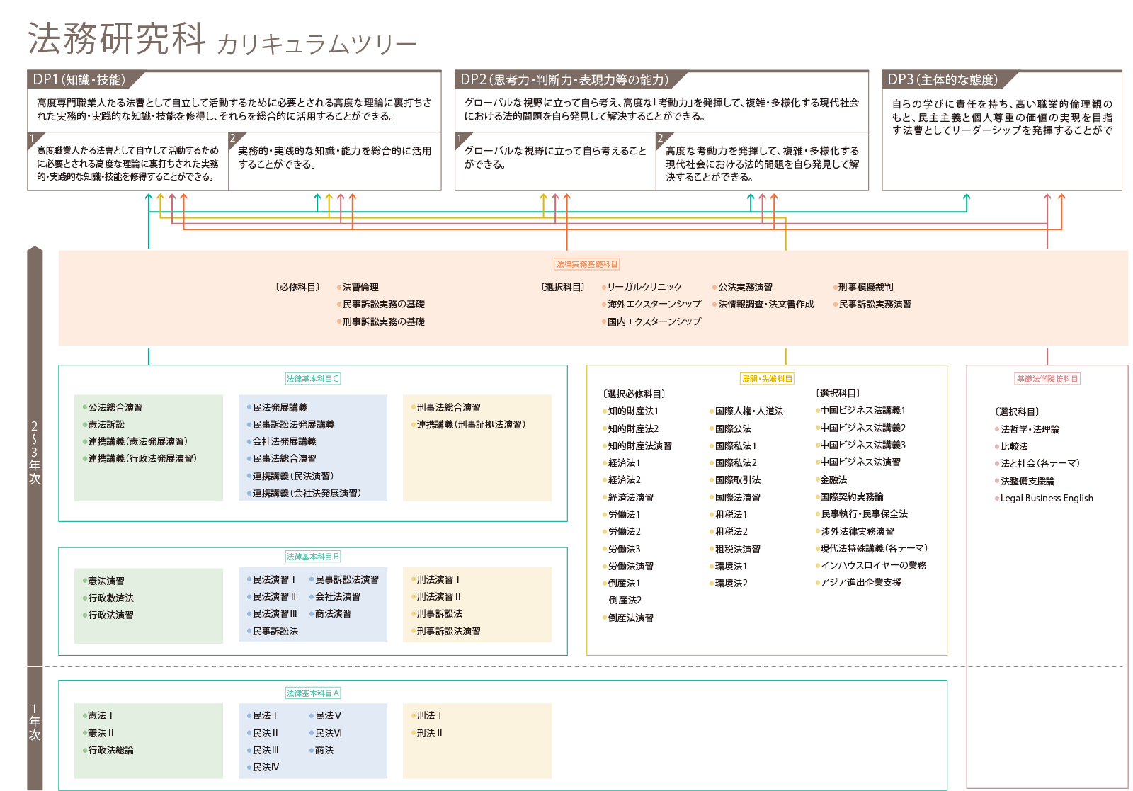 法務研究科 カリキュラムツリー