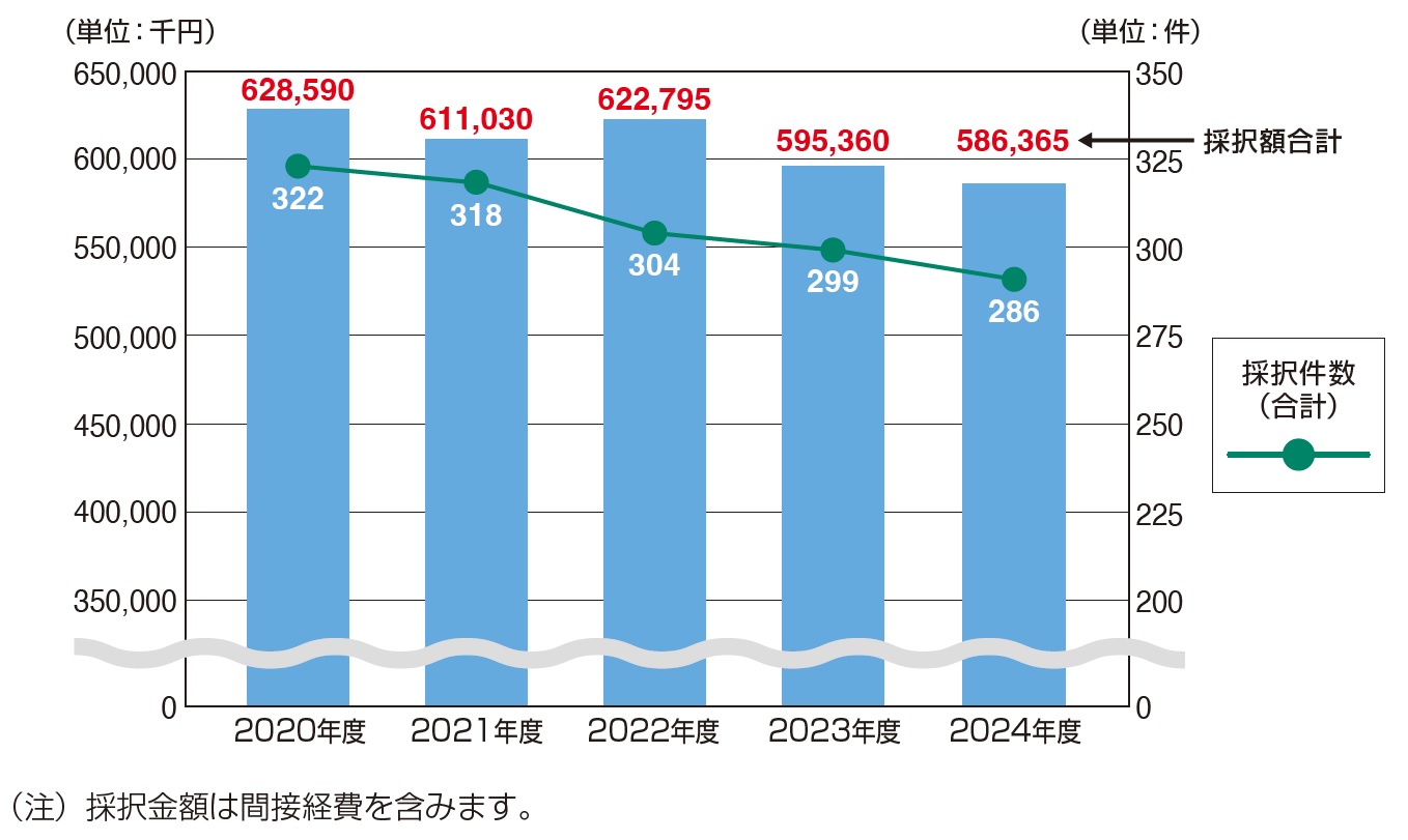 科研費の採択状況の推移