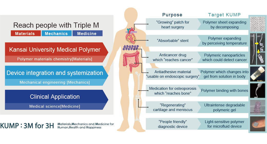 Overview of KU-SMART Project