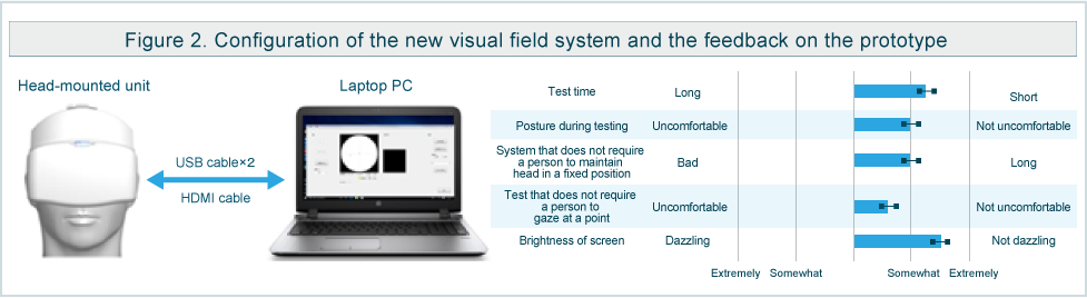 Fig. 2 Composition of new viewing system and questionnaire result of prototype machine