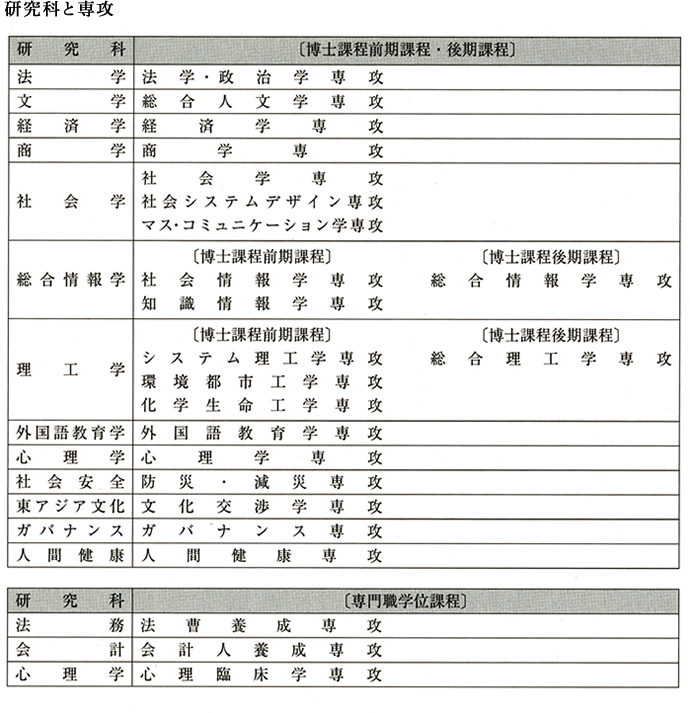 研究科と専攻