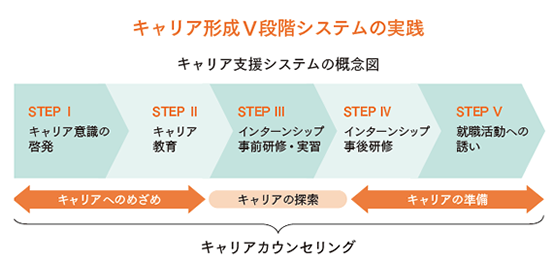 キャリア形成V段階システムの実践