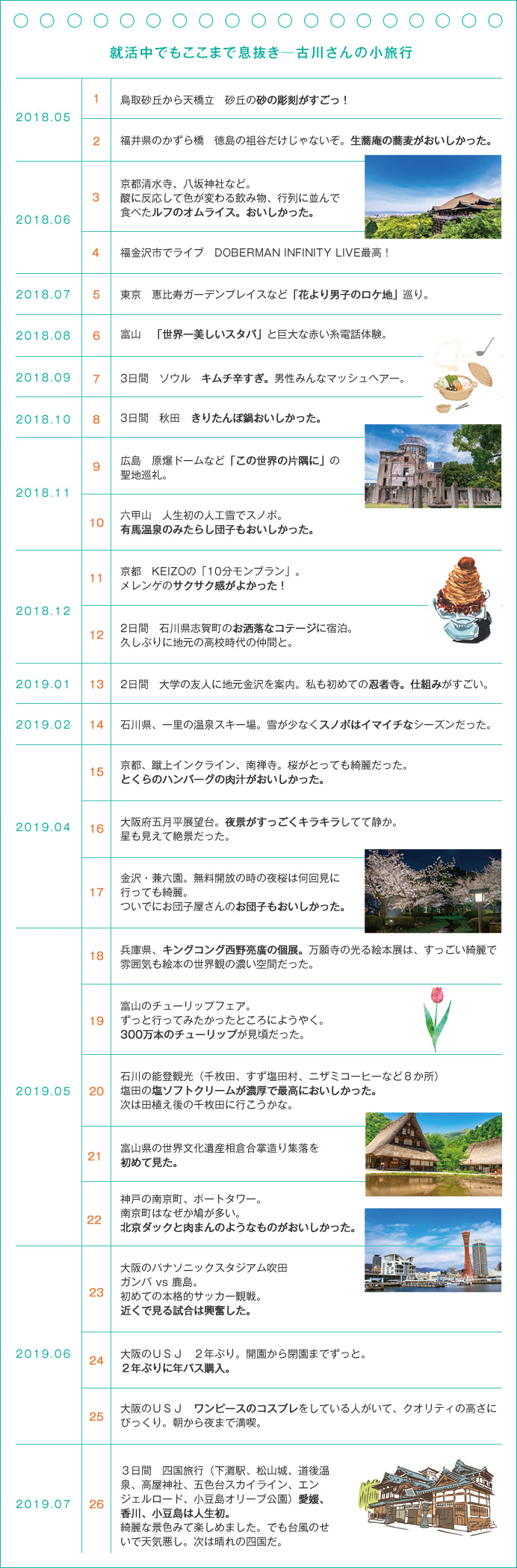 就活中でもここまで息抜き─古川さんの小旅行