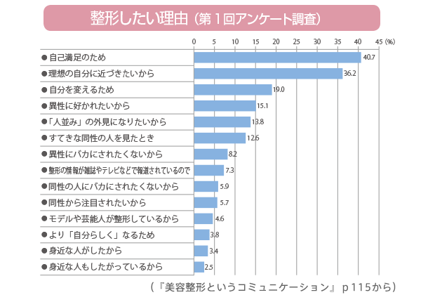 整形したい理由(第1回アンケート調査)