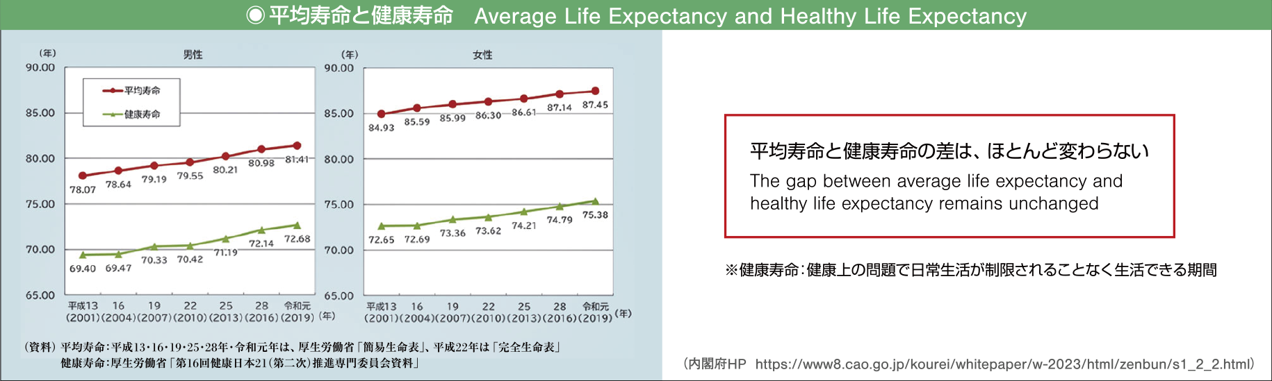 平均寿命と健康寿命