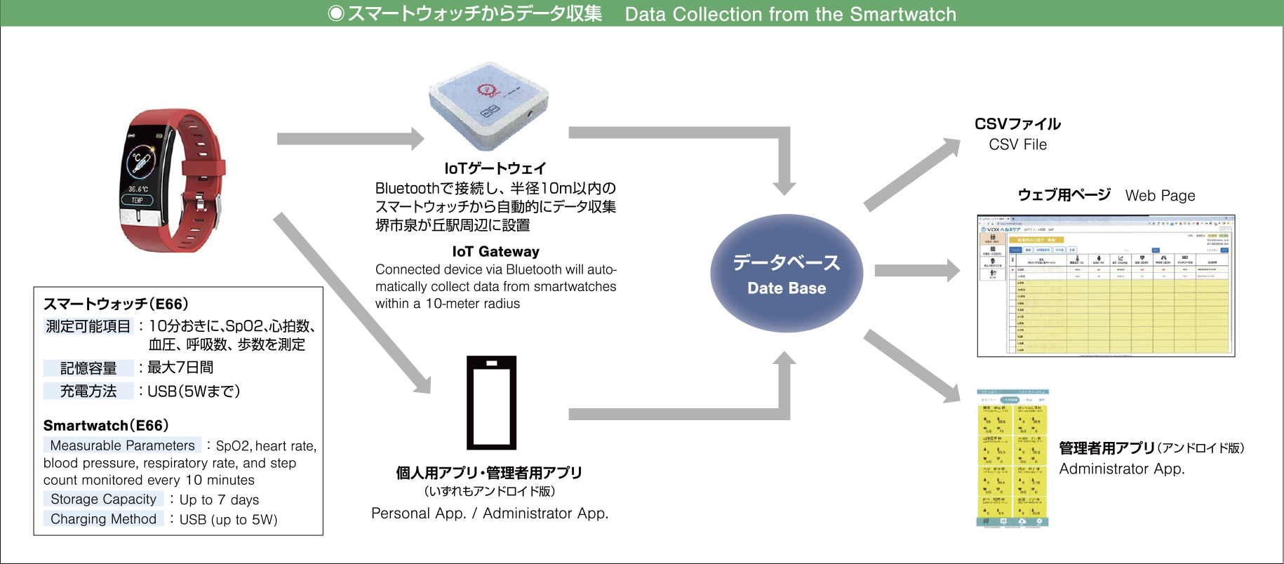 スマートウォッチからデータ収集