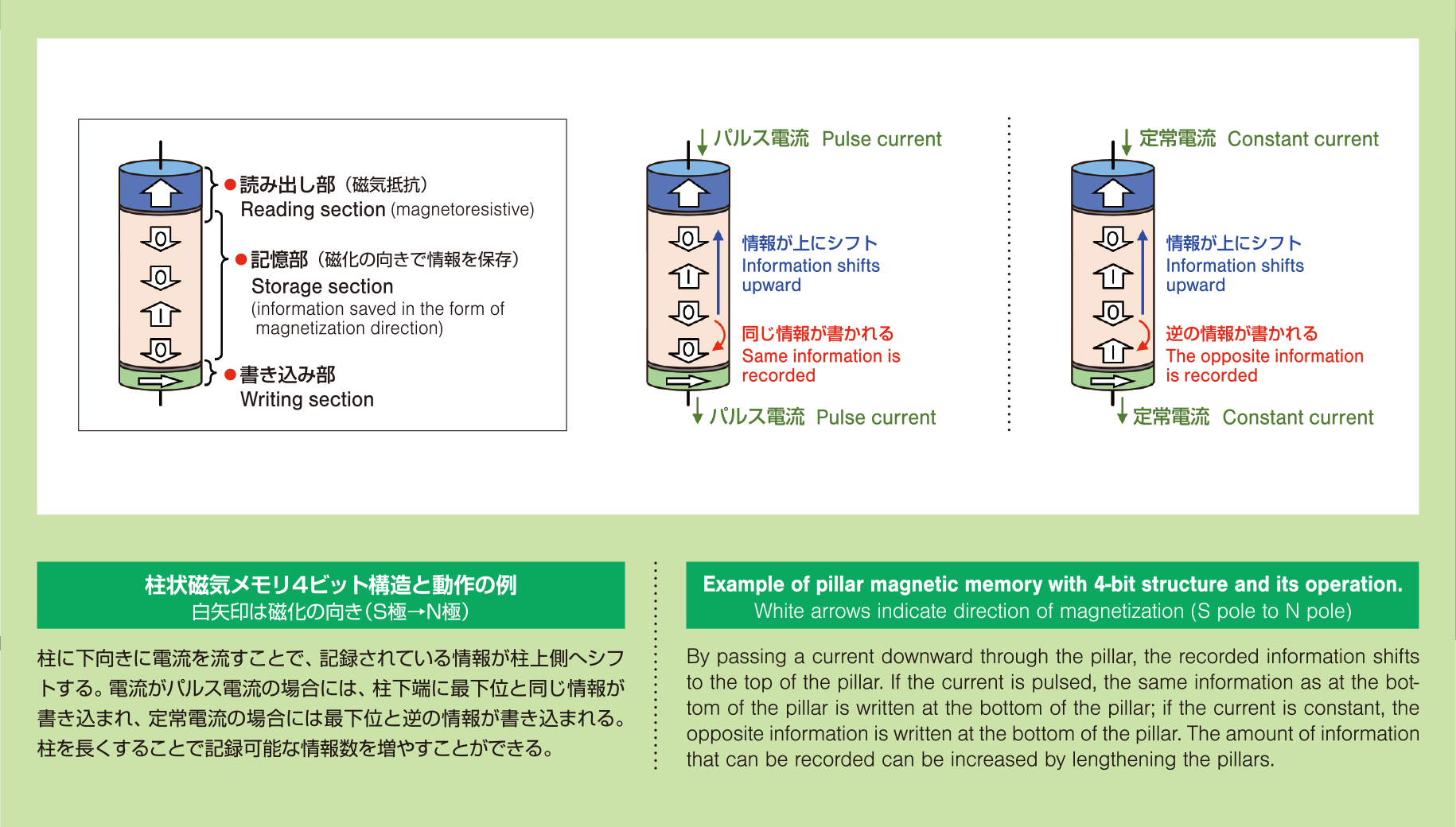 柱状磁気メモリ4ビット構造と動作の例