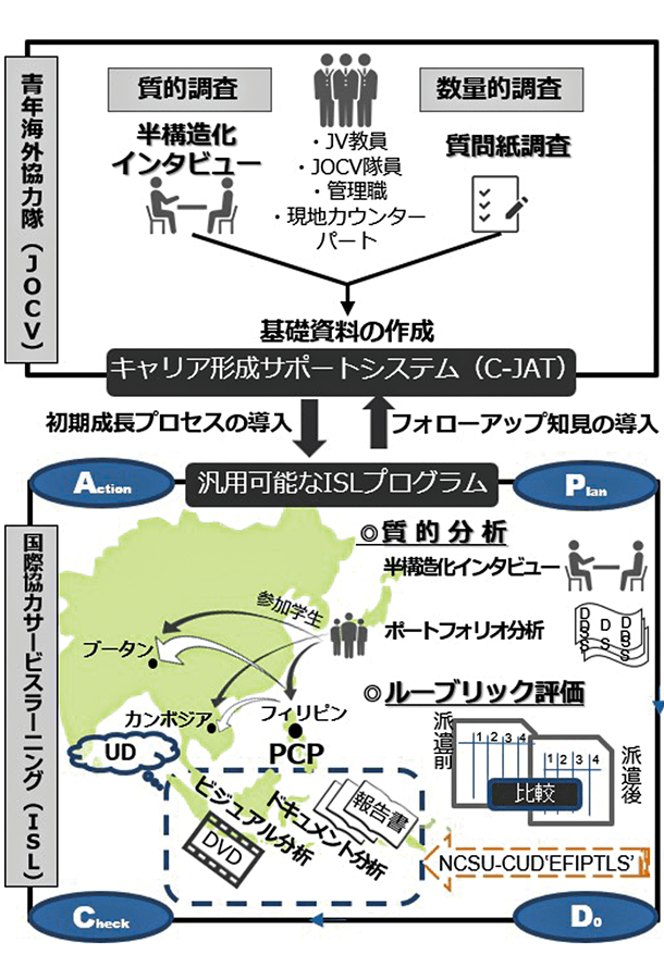 JOCVと国際協力サービスラーニングの連環