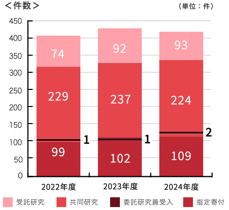 外部資金(受託研究(試験分析含む)・共同研究・委託研究員受入および指定寄付)による研究の件数のグラフ