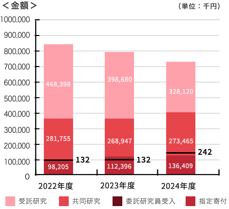 外部資金(受託研究(試験分析含む)・共同研究・委託研究員受入および指定寄付)による研究の金額のグラフ
