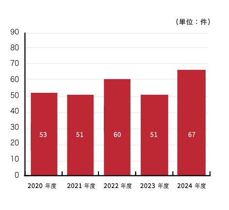 特許出願件数のグラフ